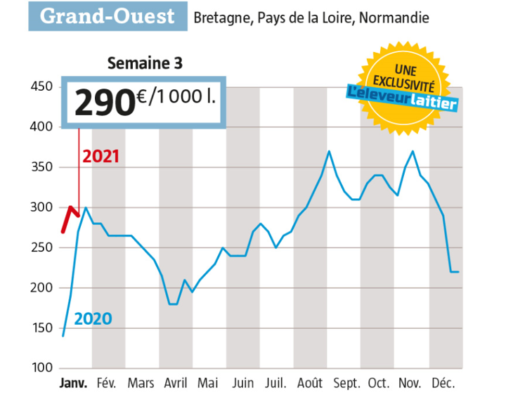 Le prix du lait Spot perd 10 € dans l’Ouest, à 290 €, départ quai usine. (Source : Observatoire de L’Éleveur laitier. www.eleveur-laitier.fr)